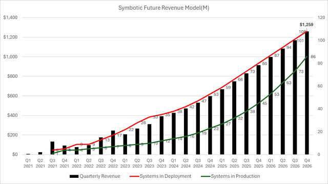 Quarterly Revenue Model