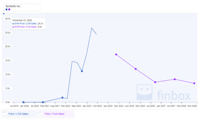 SYM Fwd Price / Sales