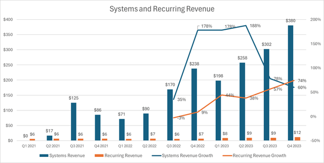 Symbotic Systems and Recurring Revenue