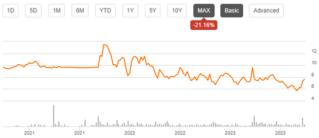 vivid seats stock price