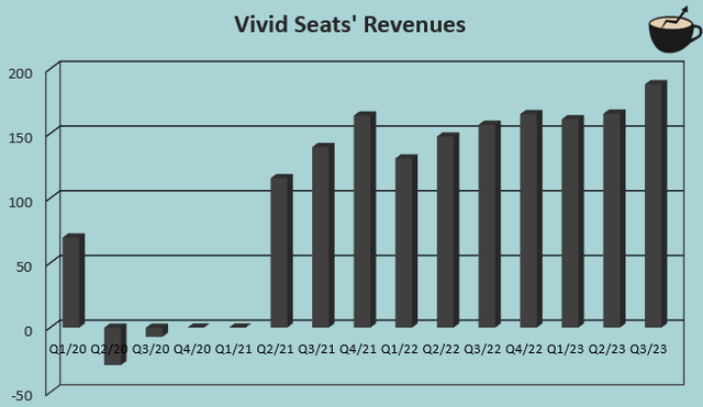 vivid seats quarterly revenues