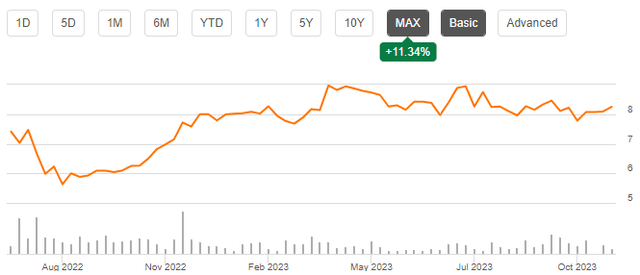 stock chart haleon