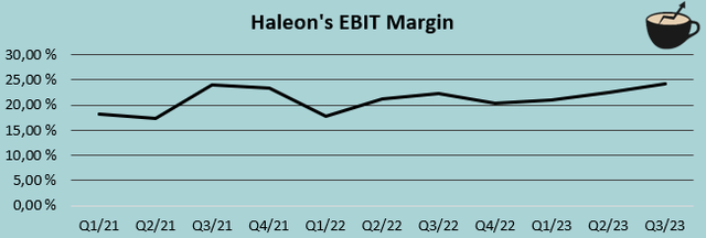 ebit margin haleon