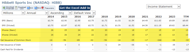 HIBB 10yr Income Statement