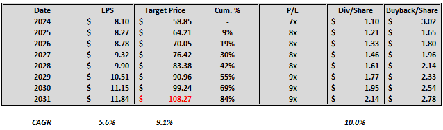 HIBB EPS forecast through 2031