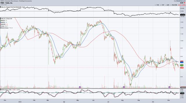 One year chart showing Funko's stock price movements