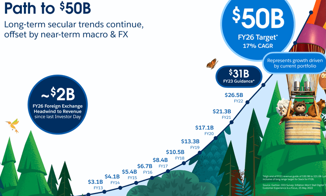 CRM stock, CRM revenue growth