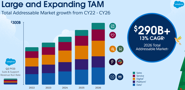 CRM stock, CRM TAM