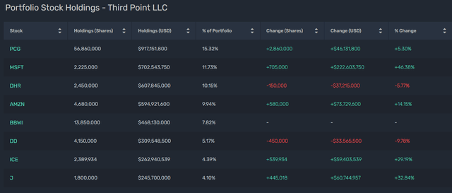 Third Point Q3 '23 Top Holdings as per Quiver Quantitative