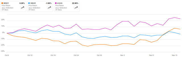 monday.com relative share price