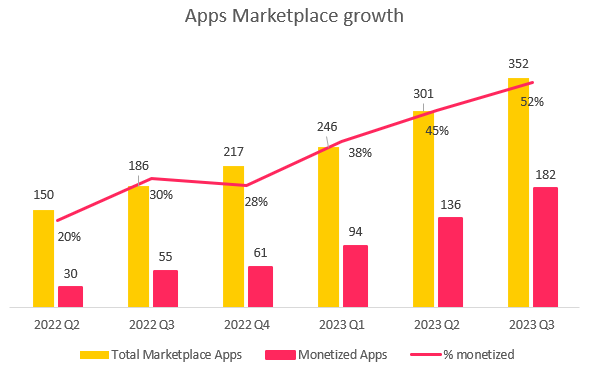 monday apps marketplace growth