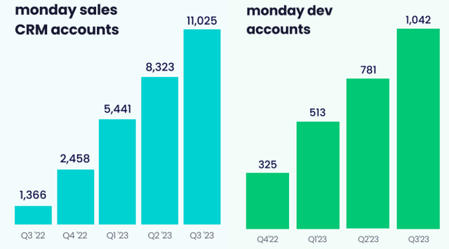 monday sales CRM and dev accounts