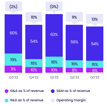 monday operating margin