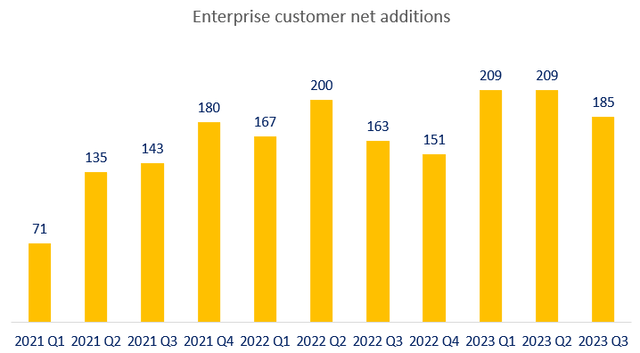 monday enterprise customers