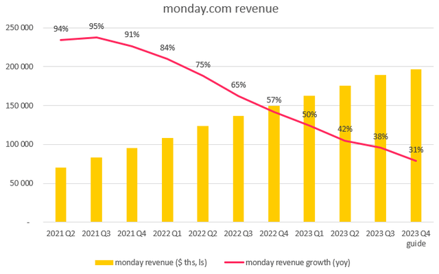 monday revenue growth