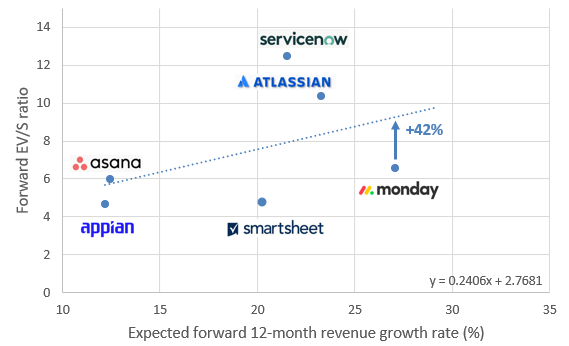 monday relative valuation