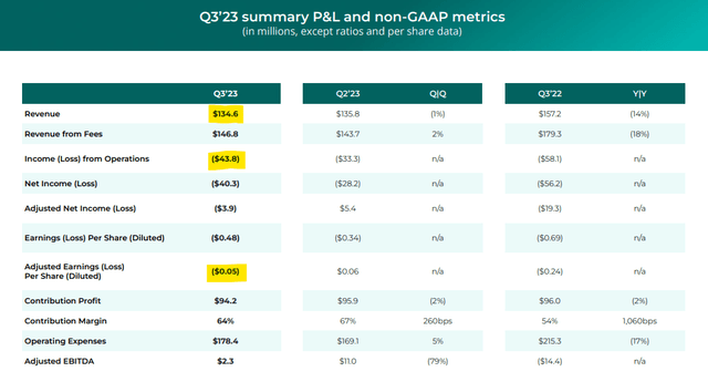 Q3-23 Summary Profit And Loss Metrics