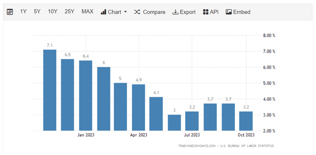 Interest Rates