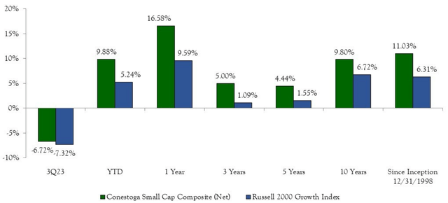 SMALL CAP COMPOSITE PERFORMANCE (AS OF 9/30/23)**