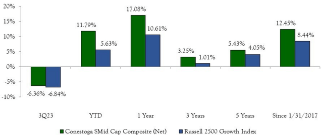 SMID CAP COMPOSITE PERFORMANCE (AS OF 9/30/23)**