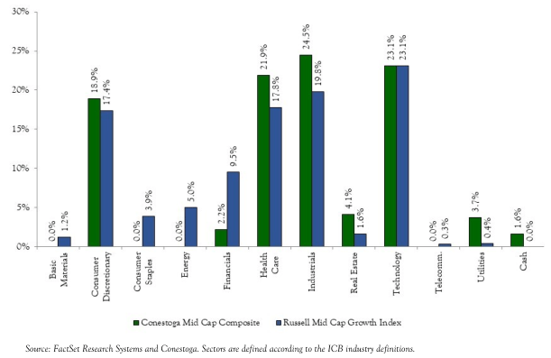 MID CAP COMPOSITE - SECTOR WEIGHTINGS (AS OF 9/30/23)