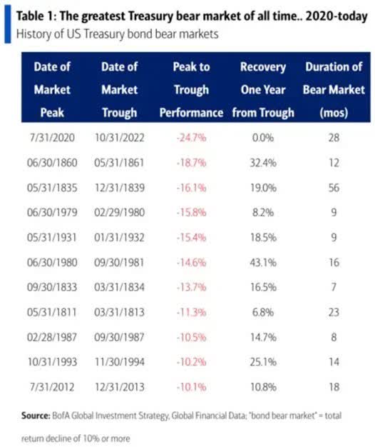 table: history of US treasury bond bear markets