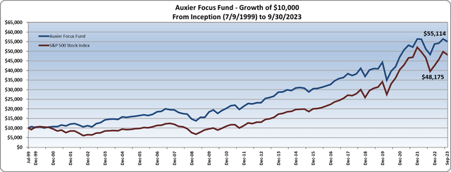 Third Quarter 2023 Performance Update