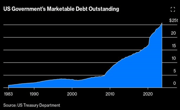 Using historical bond market data, strategists from Bank of America found that the current bond bear market is the worst in US history as shown in this chart detailing some of the largest peak-to-trough drops.