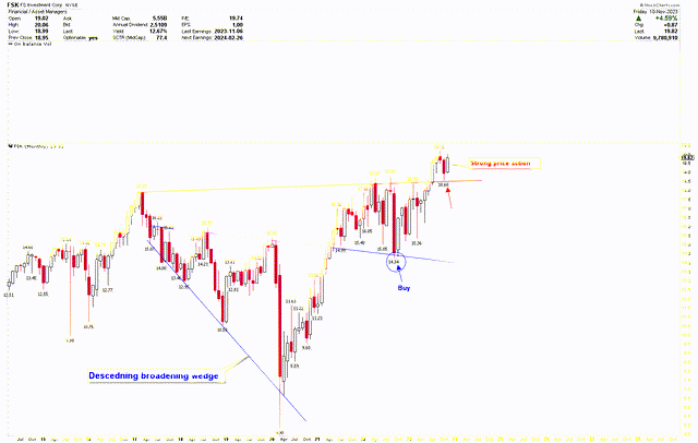 FSK Monthly Chart