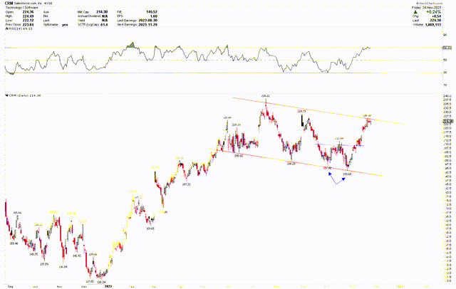 CRM Daily Chart