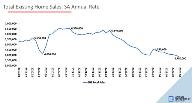 Resale activity at multi-year lows