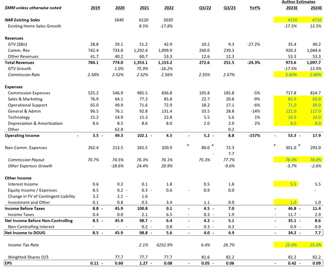 DOUG financial model