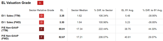 EL Valuations