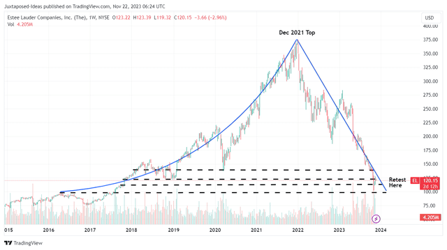 EL 10Y Stock Price