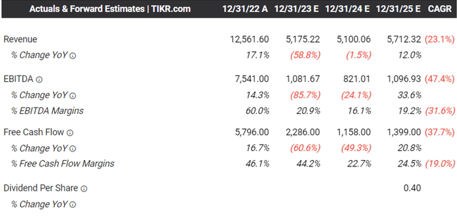 The Consensus Forward Estimates