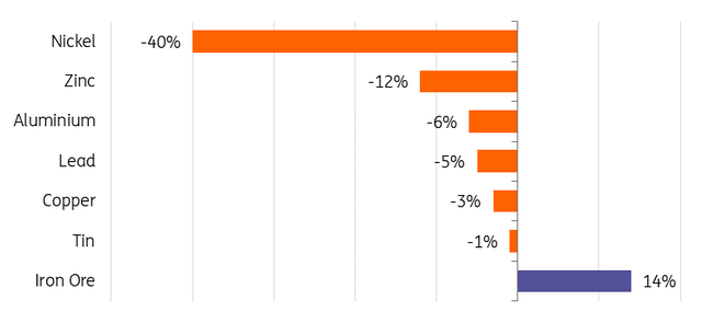 Industrial metals continue to struggle