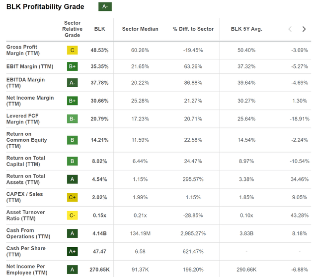 Seeking Alpha Profitability Grade for BlackRock