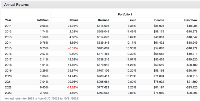 4% SWR Core Expenses Scenario: HRZN Annual Returns 2011-2023