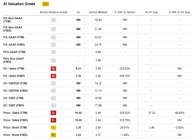 AI's valuation ratios