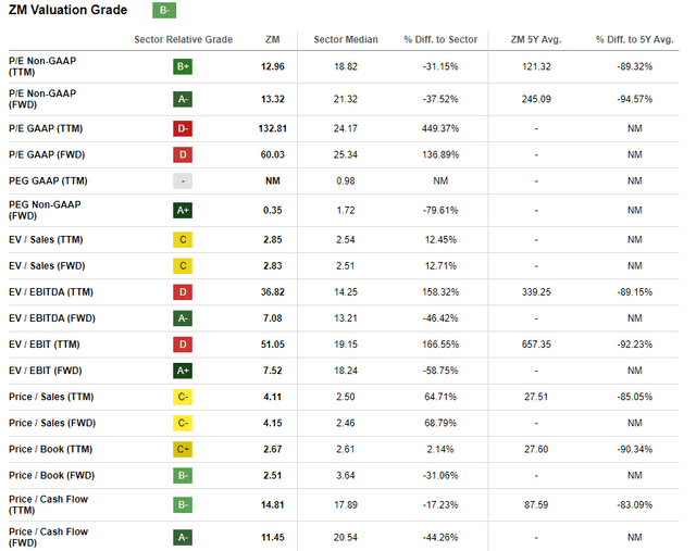 ZM valuation ratios