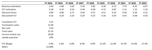 ZM DCF valuation