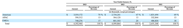 ZM's revenue by geographic areas