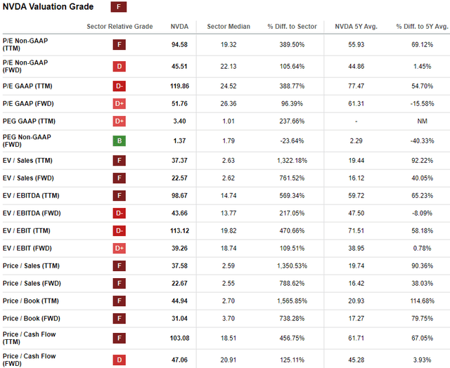 NVDA valuation grades