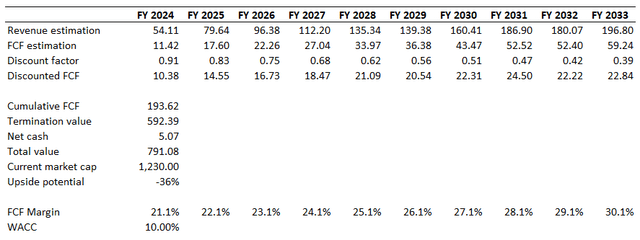 NVDA DCF valuation