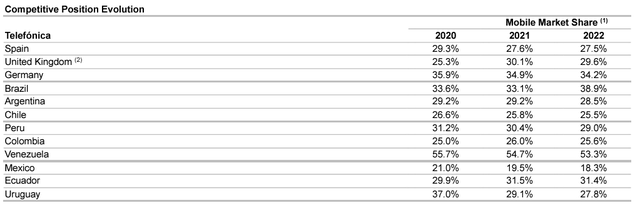 TEF's market shares