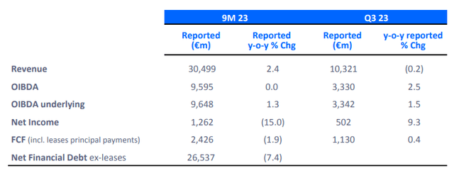 TEF's Q3 2023 KPIs