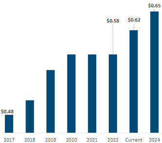 Dividend Payout history