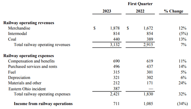 NSC FY23 Q1 Income Summary