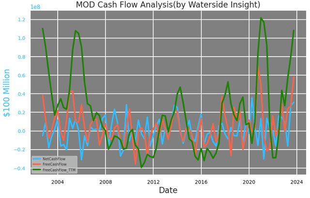 Modine: Cash Flow Analysis