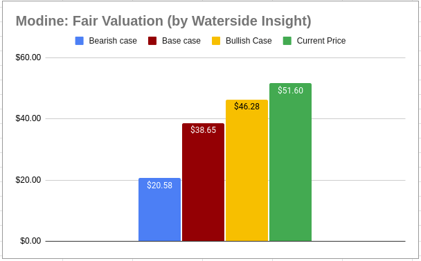 Modine: Fair Value